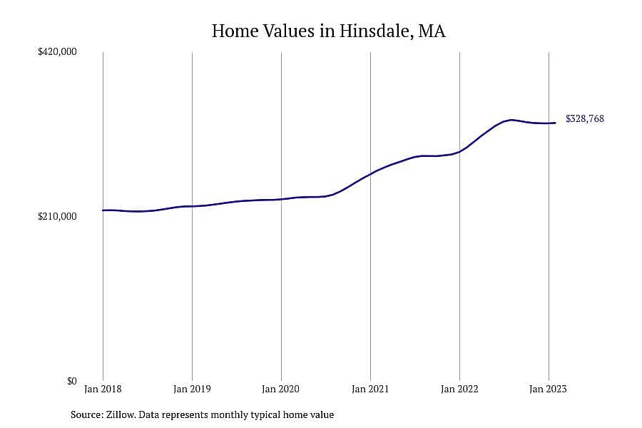 #18. Hinsdale, MA