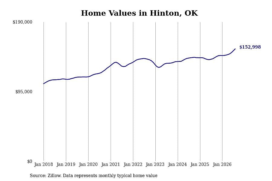 #7. Hinton, OK