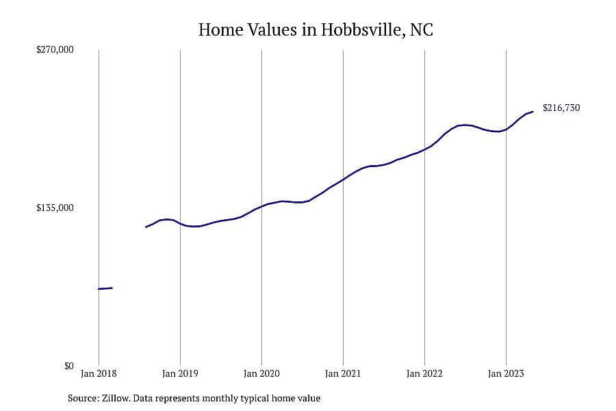 #20. Hobbsville, NC
