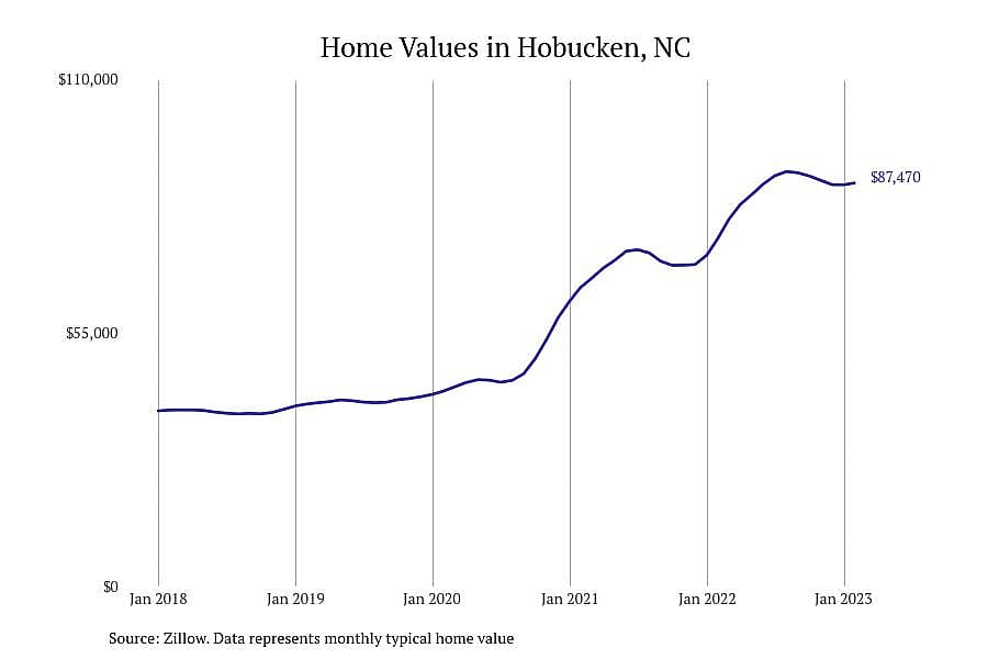 #23. Hobucken, NC