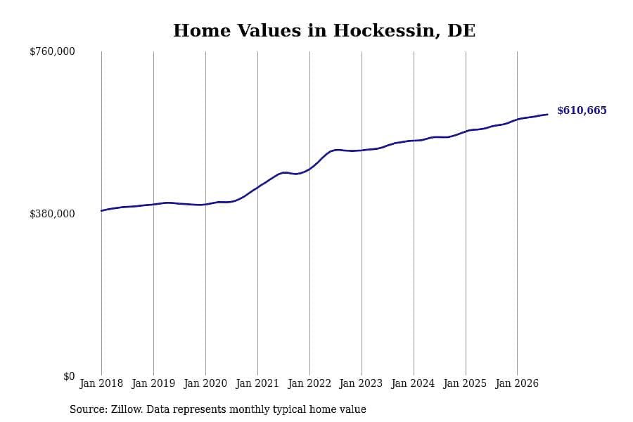 #7. Hockessin