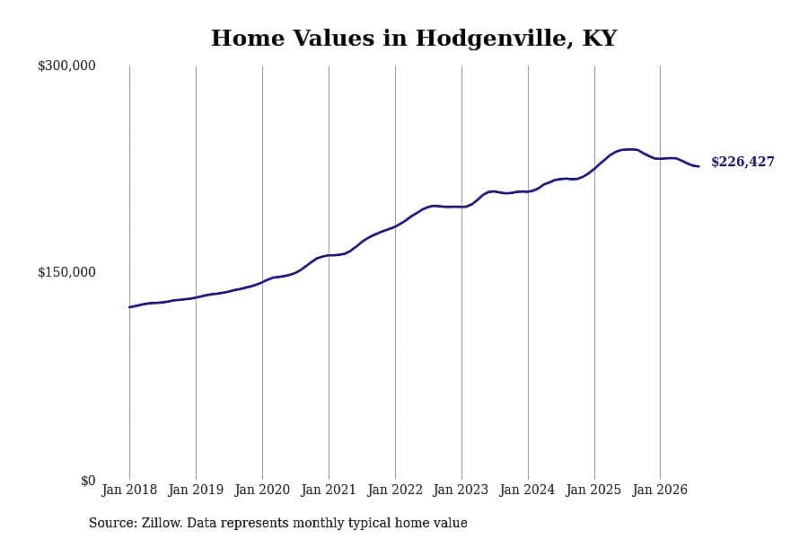 #12. Hodgenville, KY