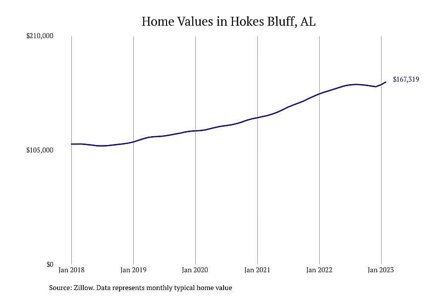 #4. Hokes Bluff, AL