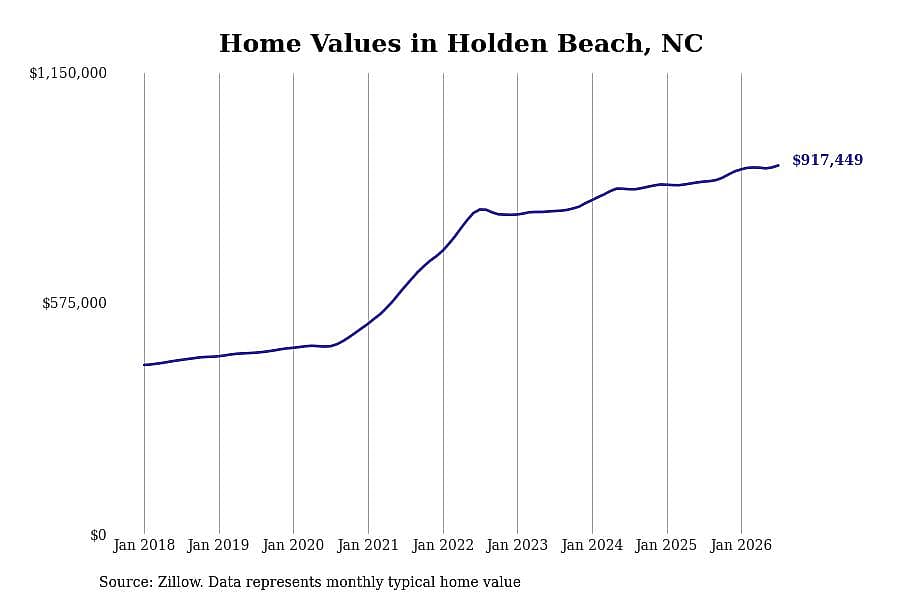 #2. Holden Beach, NC