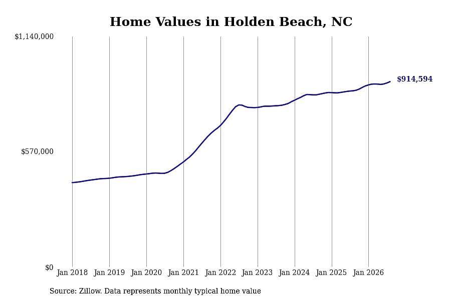 #2. Holden Beach, NC