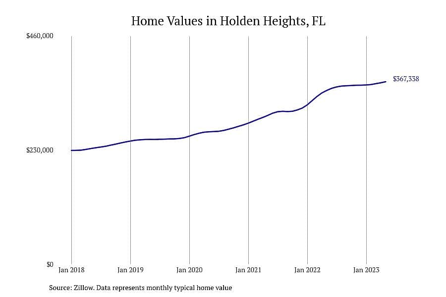 #12. Holden Heights, FL