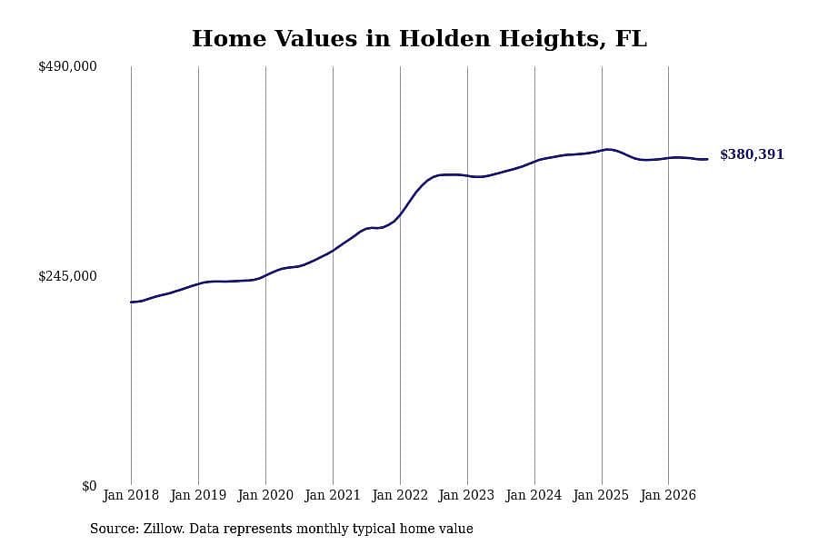 #30. Holden Heights, FL
