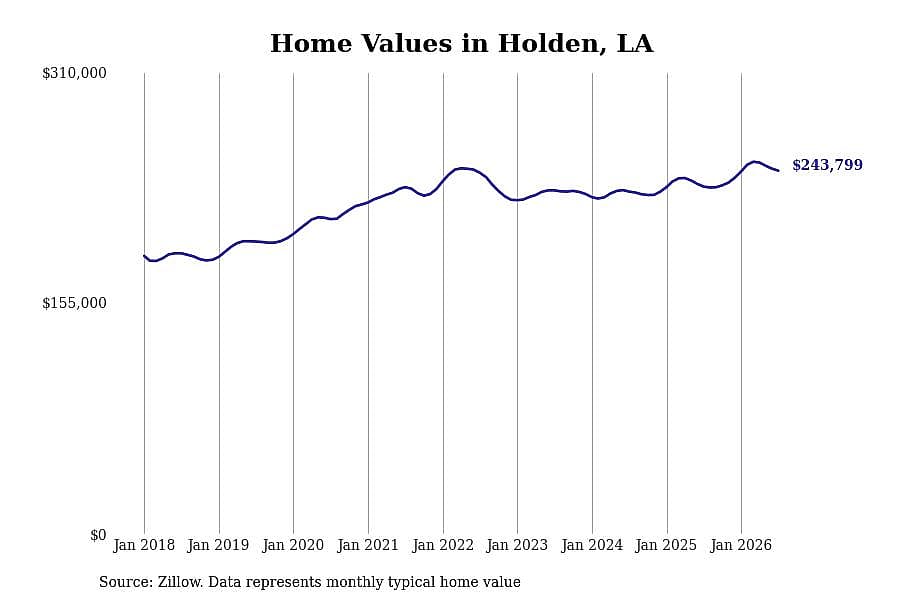 #5. Holden, LA