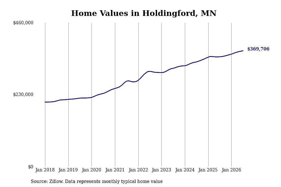 #6. Holdingford, MN