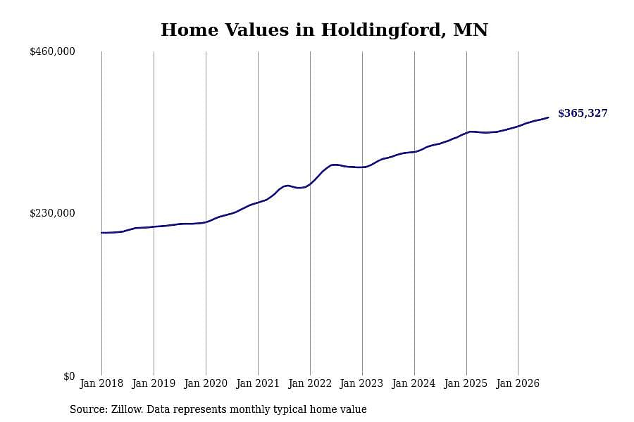 #6. Holdingford, MN