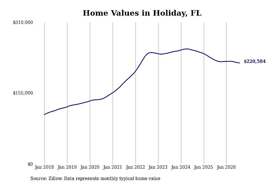#28. Holiday, FL