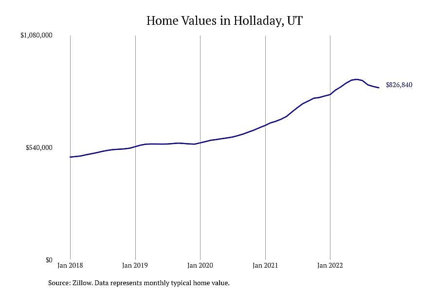 #9. Holladay, UT