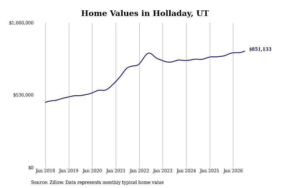 #3. Holladay, UT