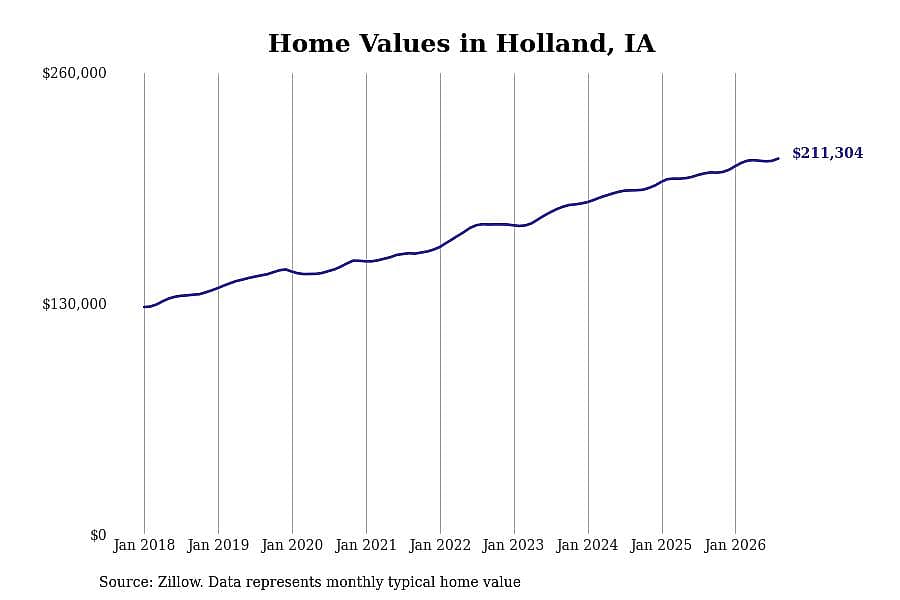 #19. Holland, IA