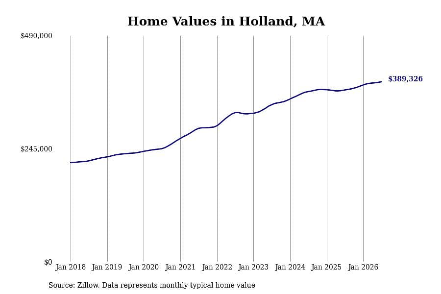 #10. Holland, MA