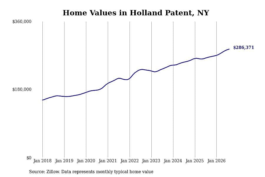 #1. Holland Patent, NY