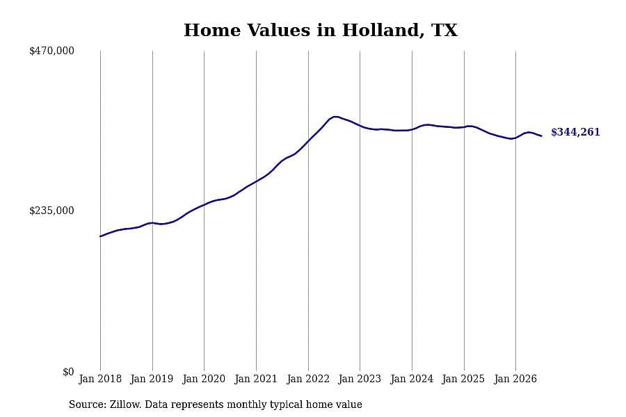#18. Holland, TX