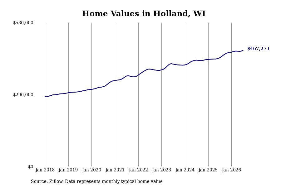 #2. Holland, WI