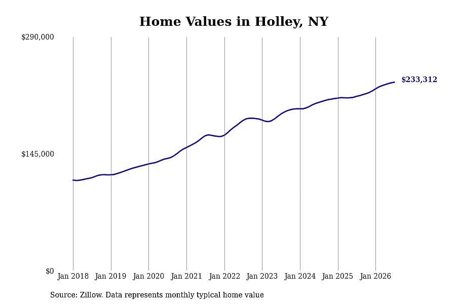 #26. Holley, NY