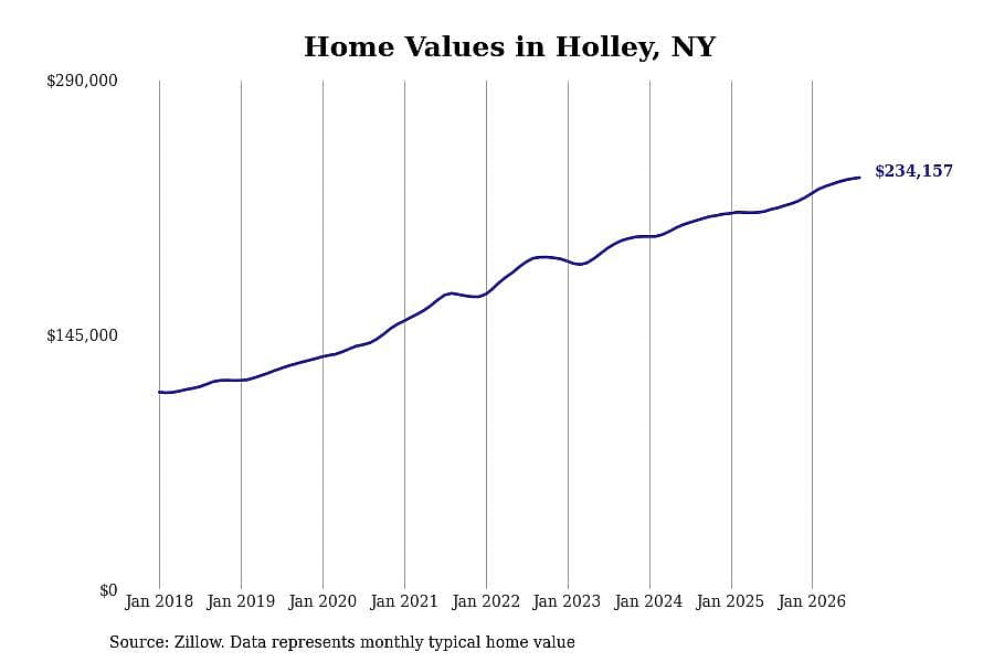 #27. Holley, NY