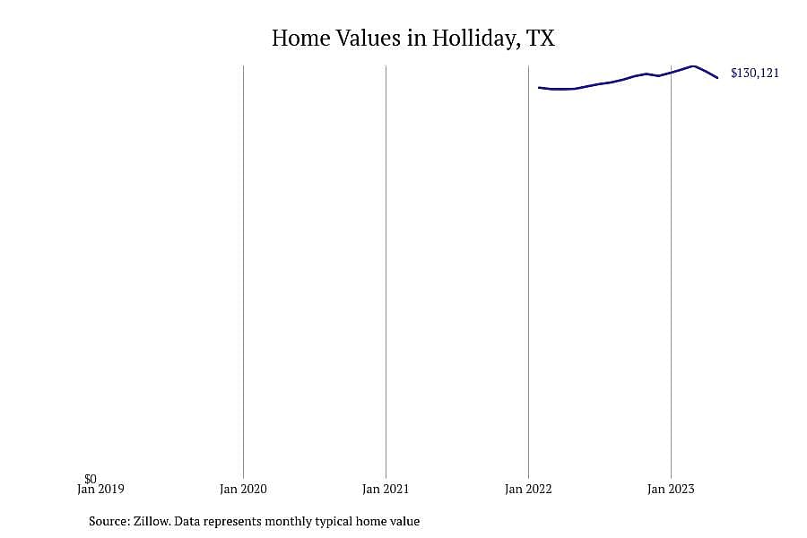 #12. Holliday, TX