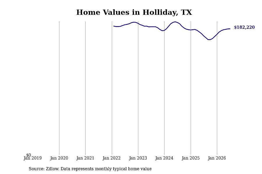 #9. Holliday, TX