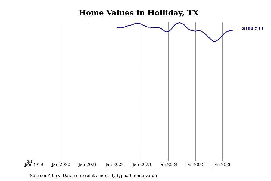 #4. Holliday, TX