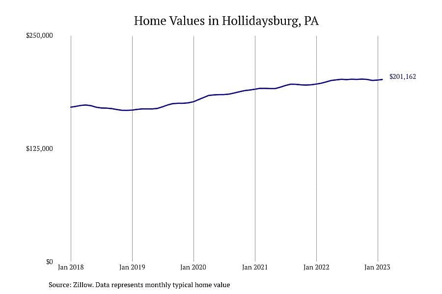 #2. Hollidaysburg, PA