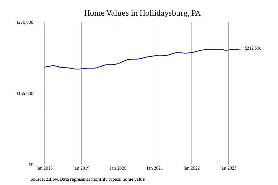 #5. Hollidaysburg, PA