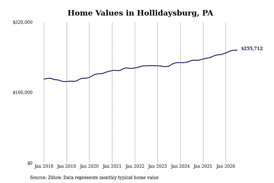 #2. Hollidaysburg, PA
