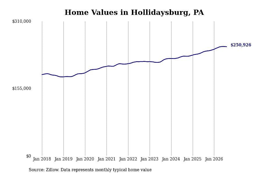 #1. Hollidaysburg, PA