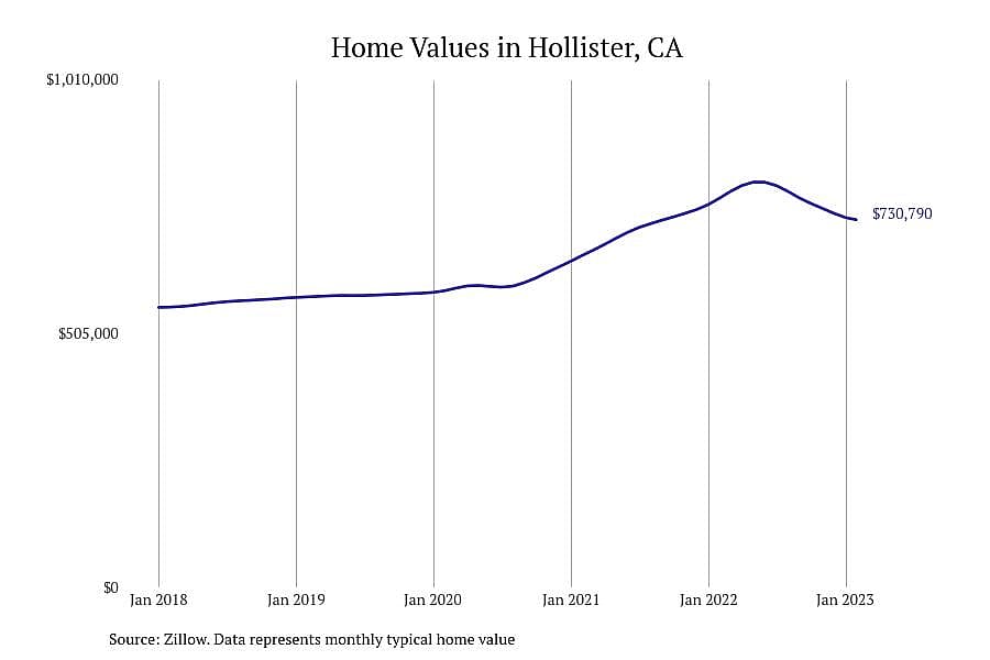 #26. Hollister, CA