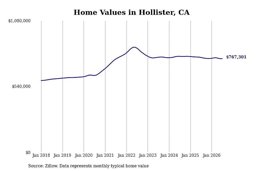 #19. Hollister, CA