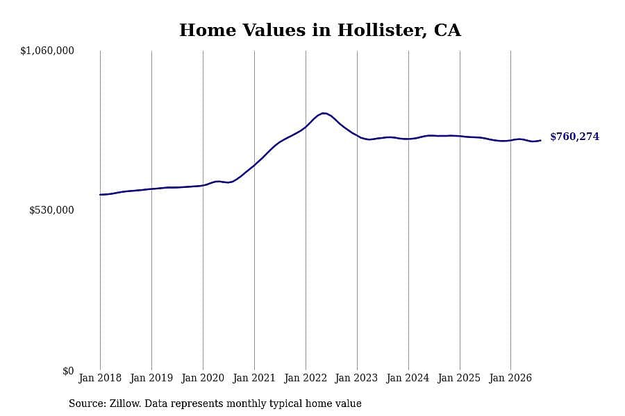 #19. Hollister, CA