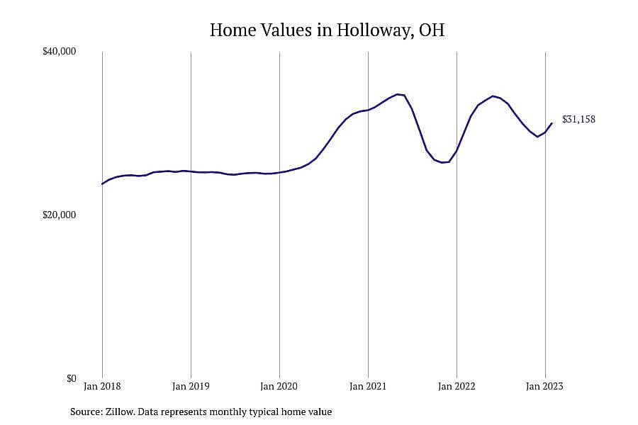#28. Holloway, OH