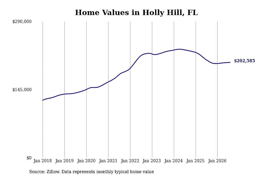 #16. Holly Hill, FL