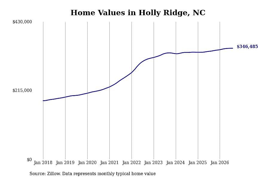 #5. Holly Ridge, NC