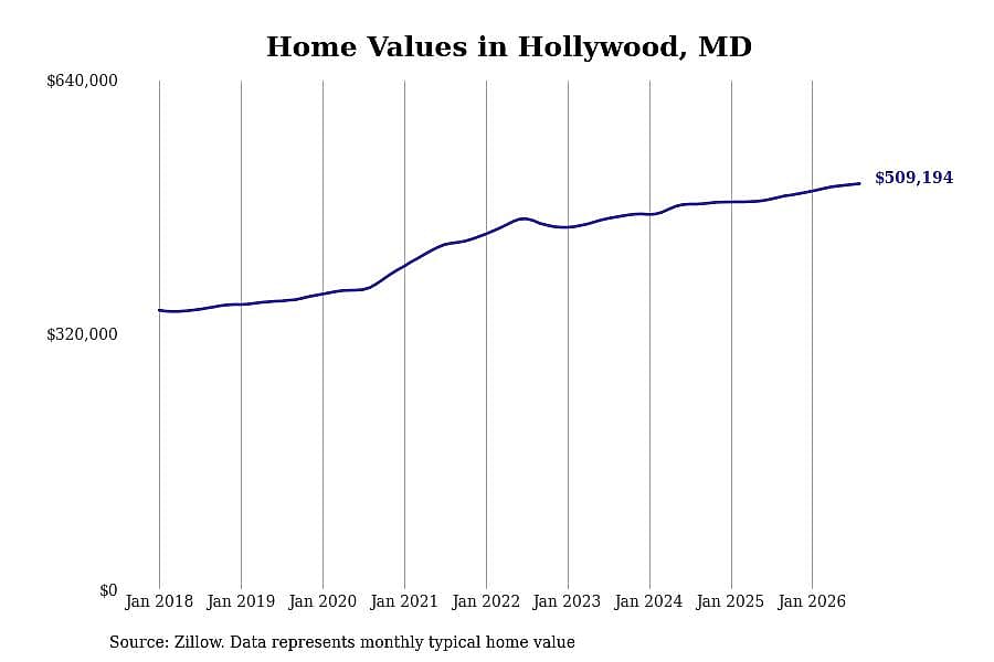 #5. Hollywood, MD