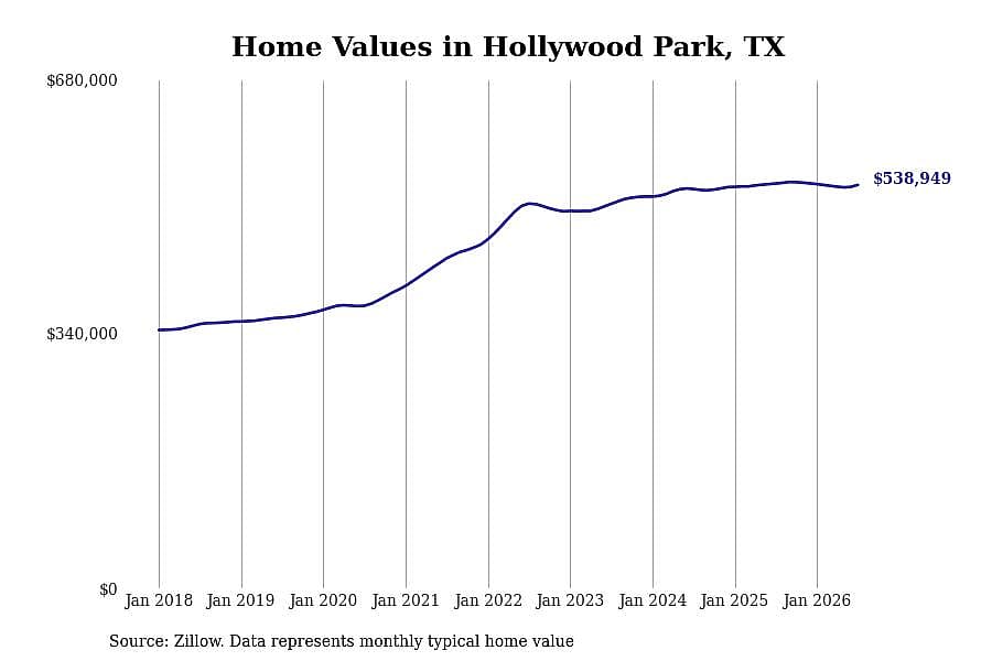 #14. Hollywood Park, TX