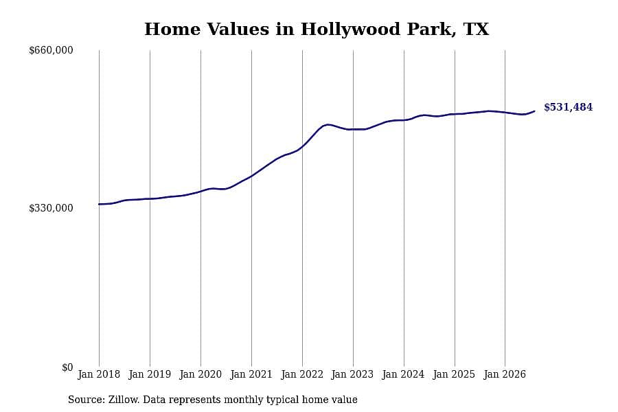 #23. Hollywood Park, TX