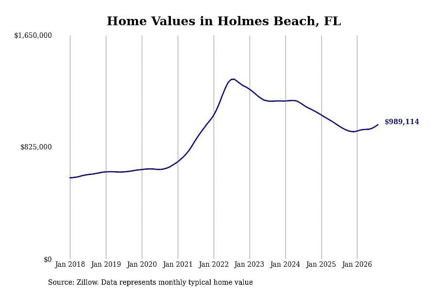 #2. Holmes Beach, FL