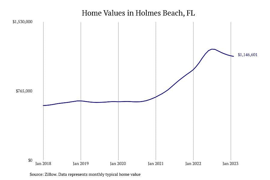 #2. Holmes Beach, FL