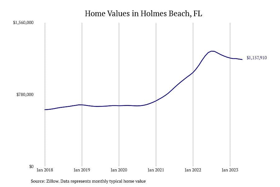 #19. Holmes Beach, FL