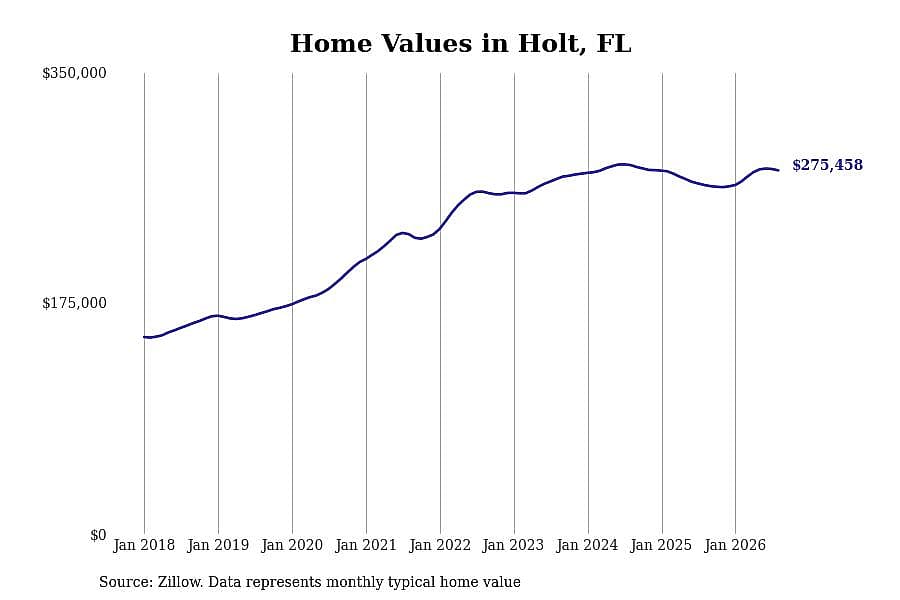 #13. Holt, FL