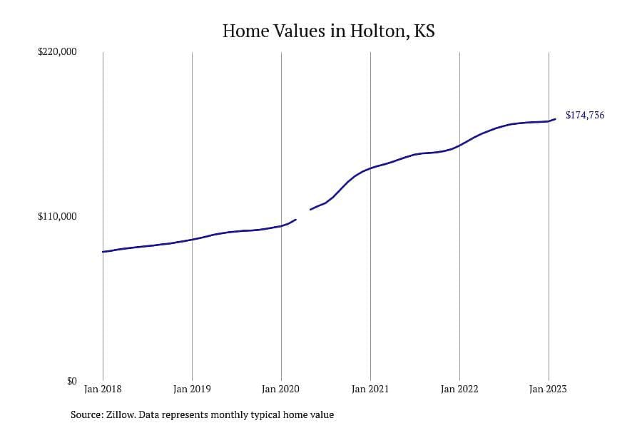 #25. Holton, KS