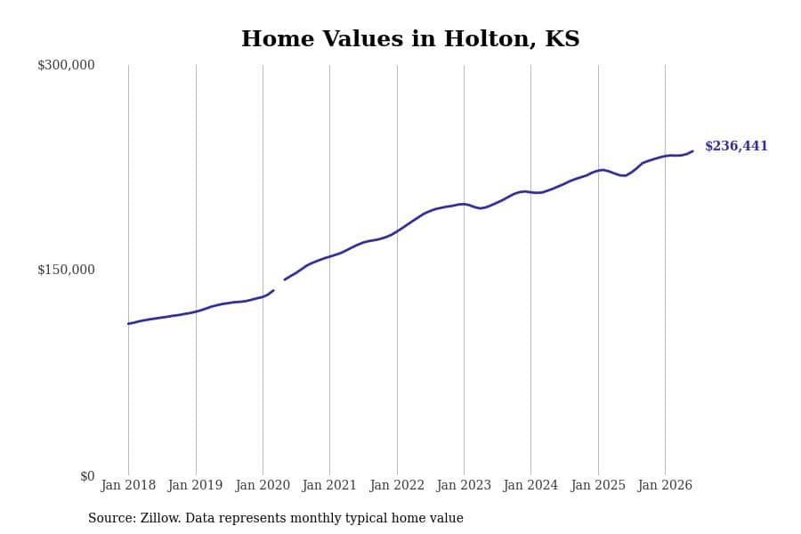 #14. Holton, KS