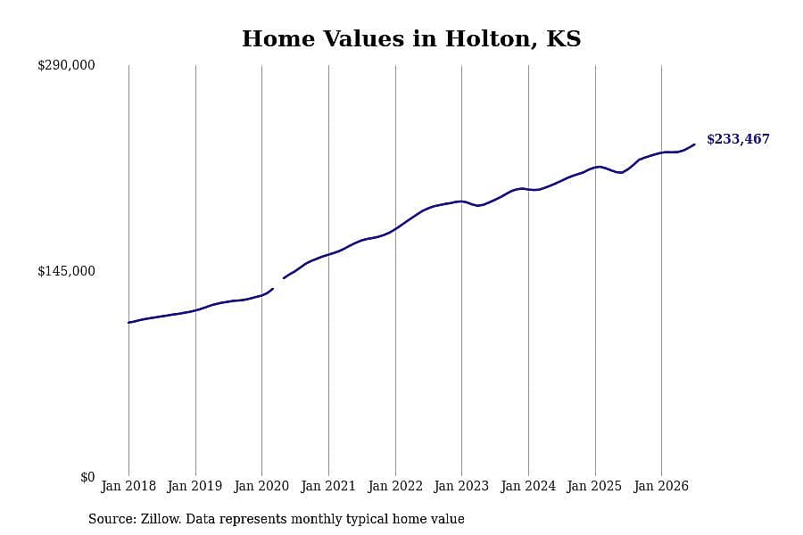 #23. Holton, KS