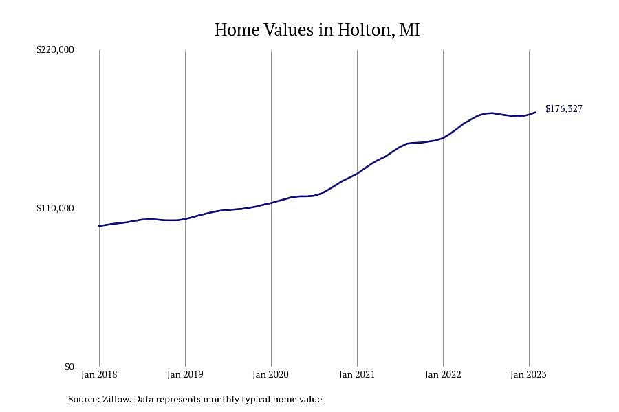 #13. Holton, MI