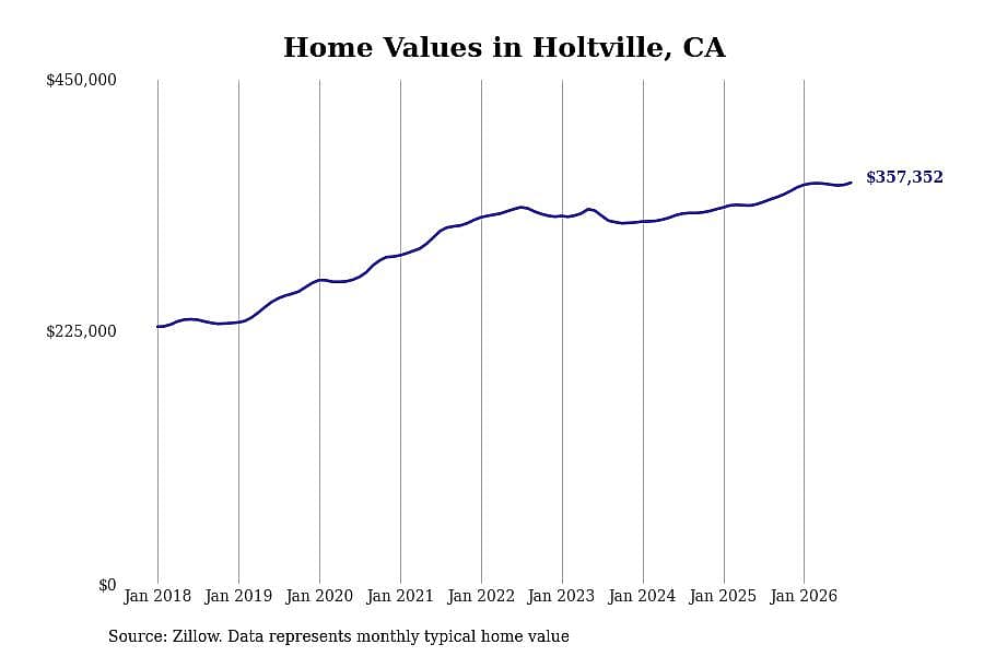 #6. Holtville, CA