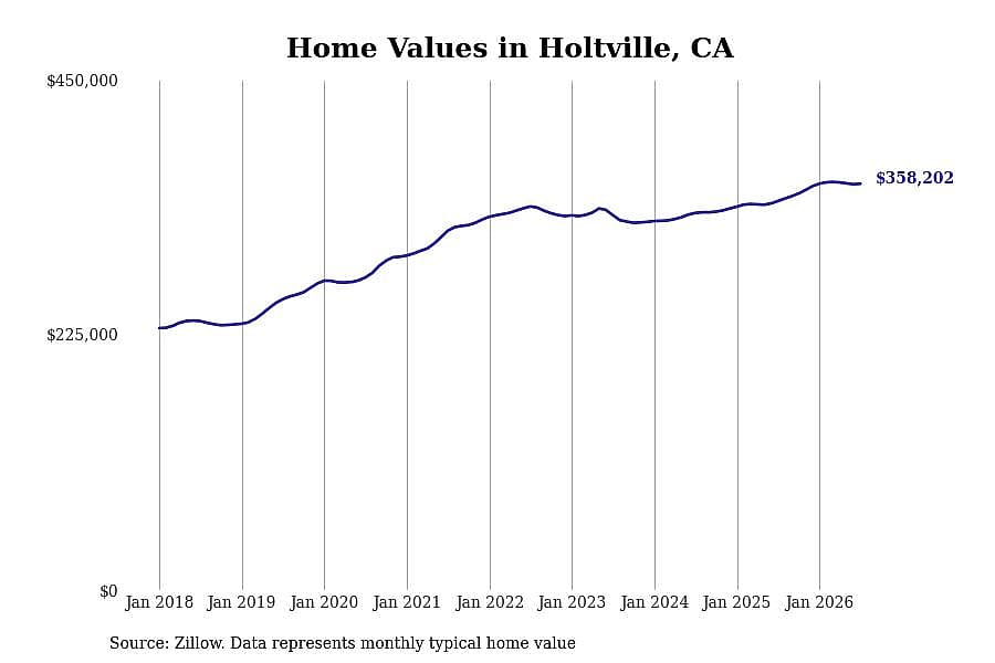#6. Holtville, CA